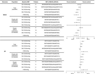 Benefits and risks of antihypertensive medication in adults with different systolic blood pressure: A meta-analysis from the perspective of the number needed to treat